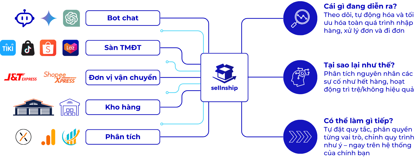 SellnShip core flow