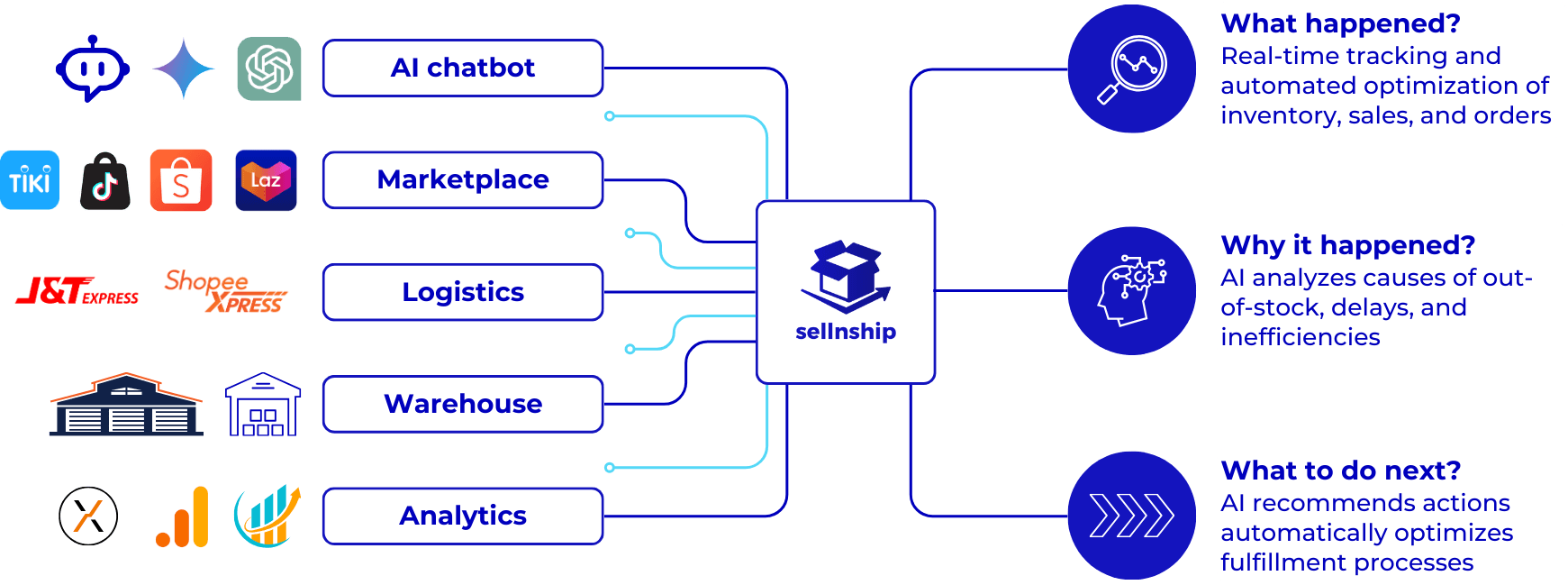 Automate your inventory and fulfillment for </br> faster, error-free operations